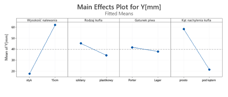 Wykres efektów głównych - DoE 